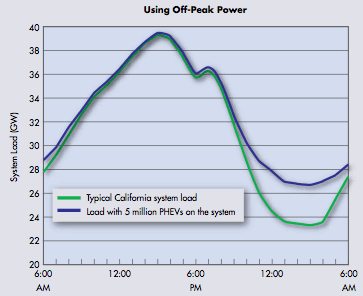 EPRI PHEV Charging Using Off-Peak Power