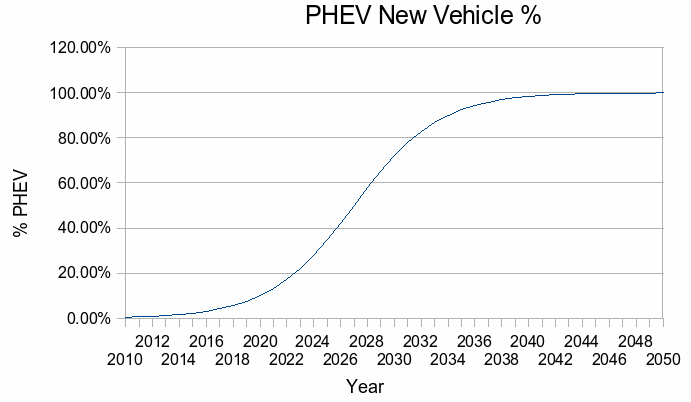 PHEV S-curve
